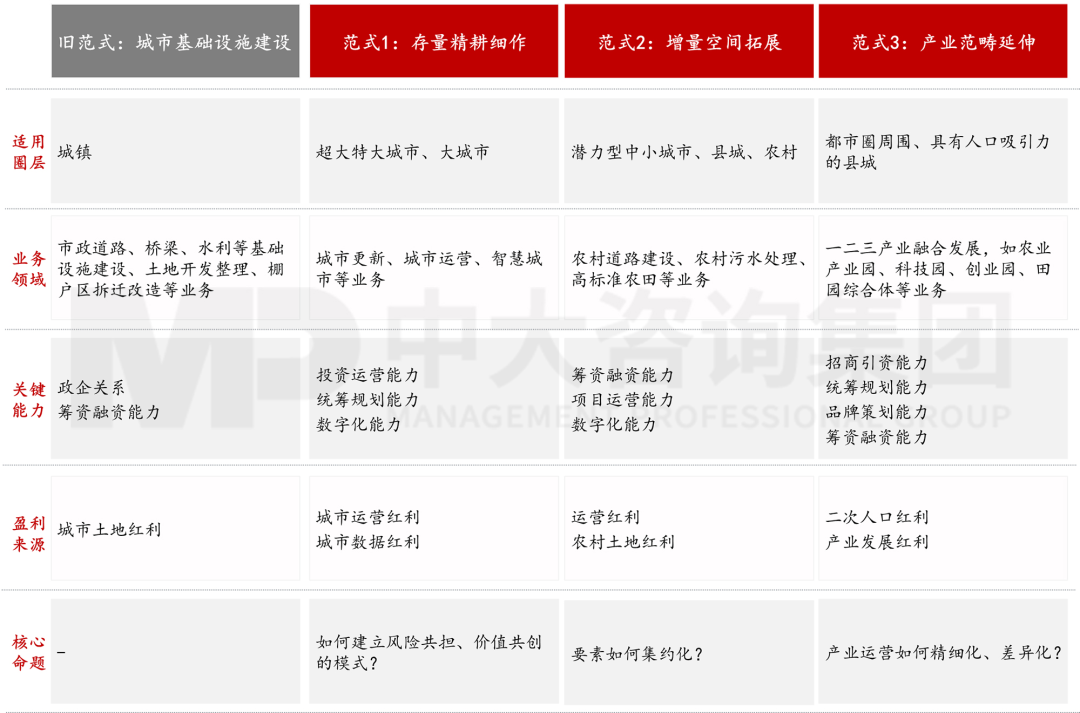 新型城鎮(zhèn)化背景下,城投平臺(tái)如何解鎖高質(zhì)量發(fā)展新篇章? 新型城鎮(zhèn)化背景下,城投平臺(tái)如何解鎖高質(zhì)量發(fā)展新篇章?