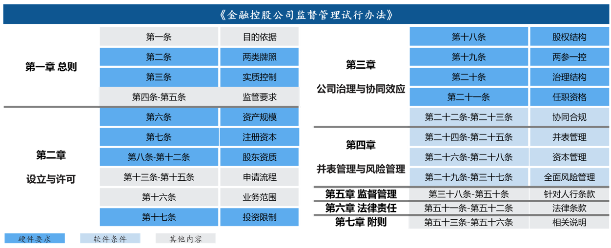 圖 1 《金融控股公司監(jiān)督管理試行辦法》硬件、軟件要求示意,數(shù)據(jù)來源:公開資料整理 圖 1 《金融控股公司監(jiān)督管理試行辦法》硬件、軟件要求示意,數(shù)據(jù)來源:公開資料整理