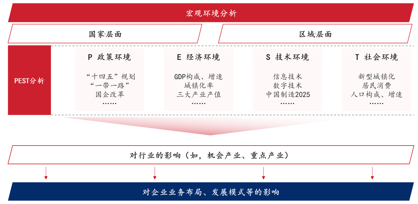 外部環(huán)境分析‘PEST’模型示意,中大咨詢整理 外部環(huán)境分析‘PEST’模型示意,中大咨詢整理