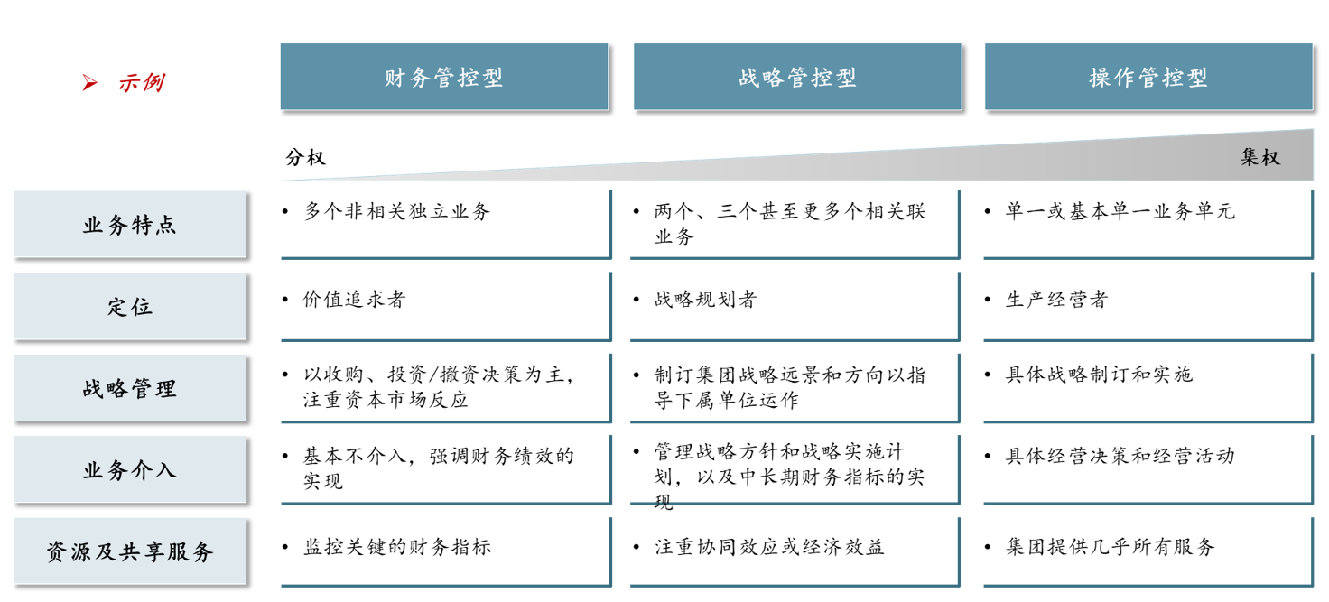 圖1 常見集團(tuán)化管控模式簡(jiǎn)介，中大咨詢整理