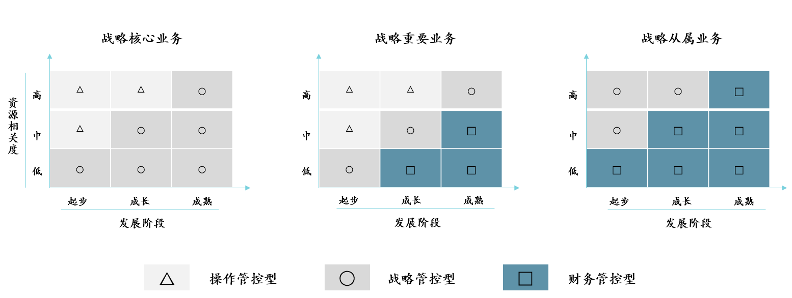 圖2 集團(tuán)化管控模式選擇模型，中大咨詢整理