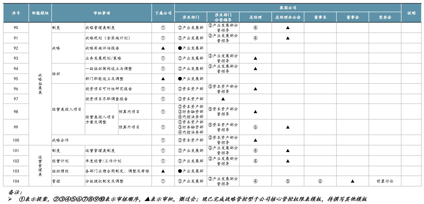 圖3 核心管控權(quán)限表示意，中大咨詢整理