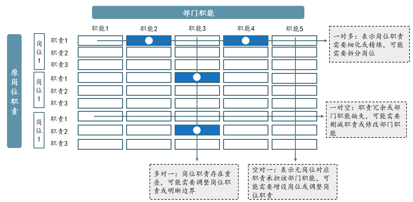 圖 2 定崗定編模型示意，中大咨詢整理