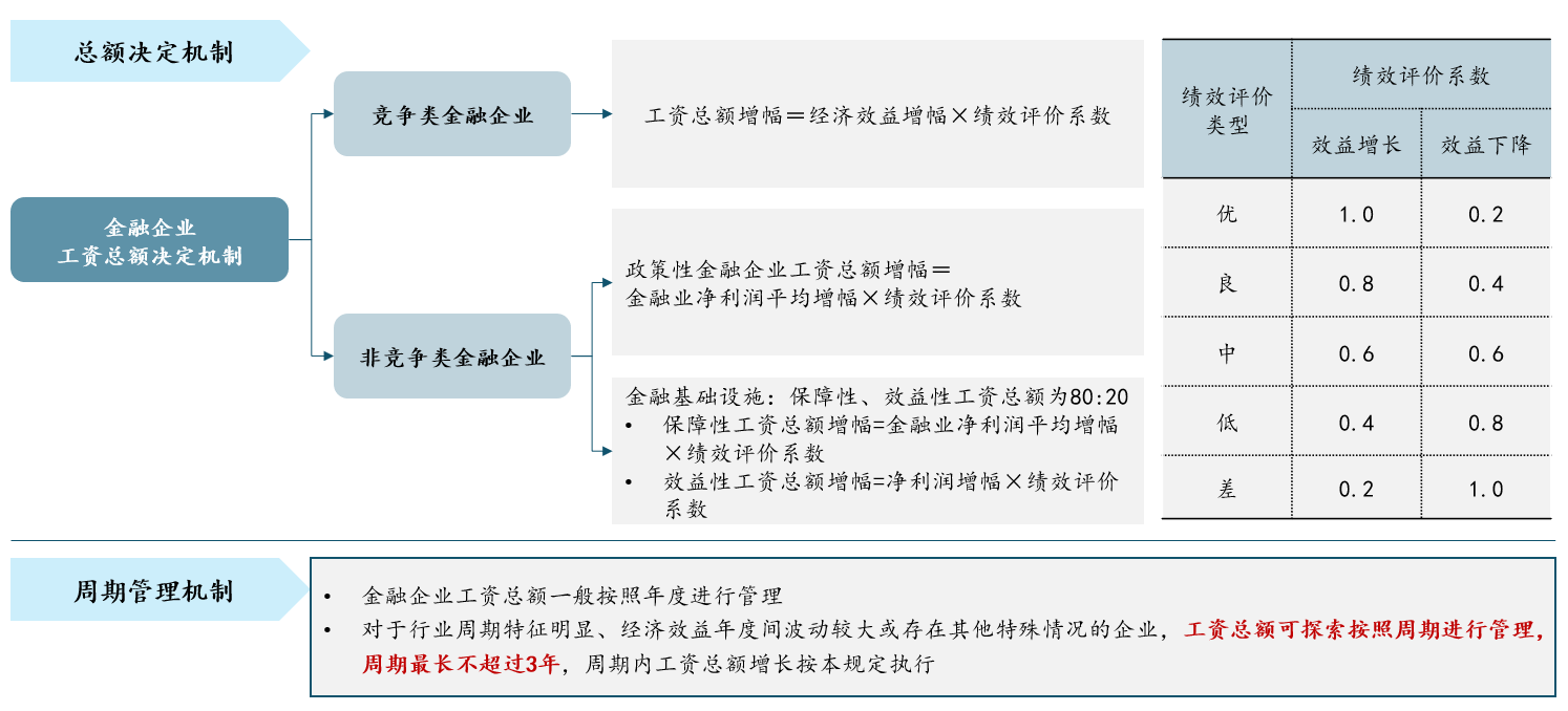 圖 1 金融企業(yè)工資總額決定機(jī)制,數(shù)據(jù)來源:公開資料整理 圖 1 金融企業(yè)工資總額決定機(jī)制,數(shù)據(jù)來源:公開資料整理