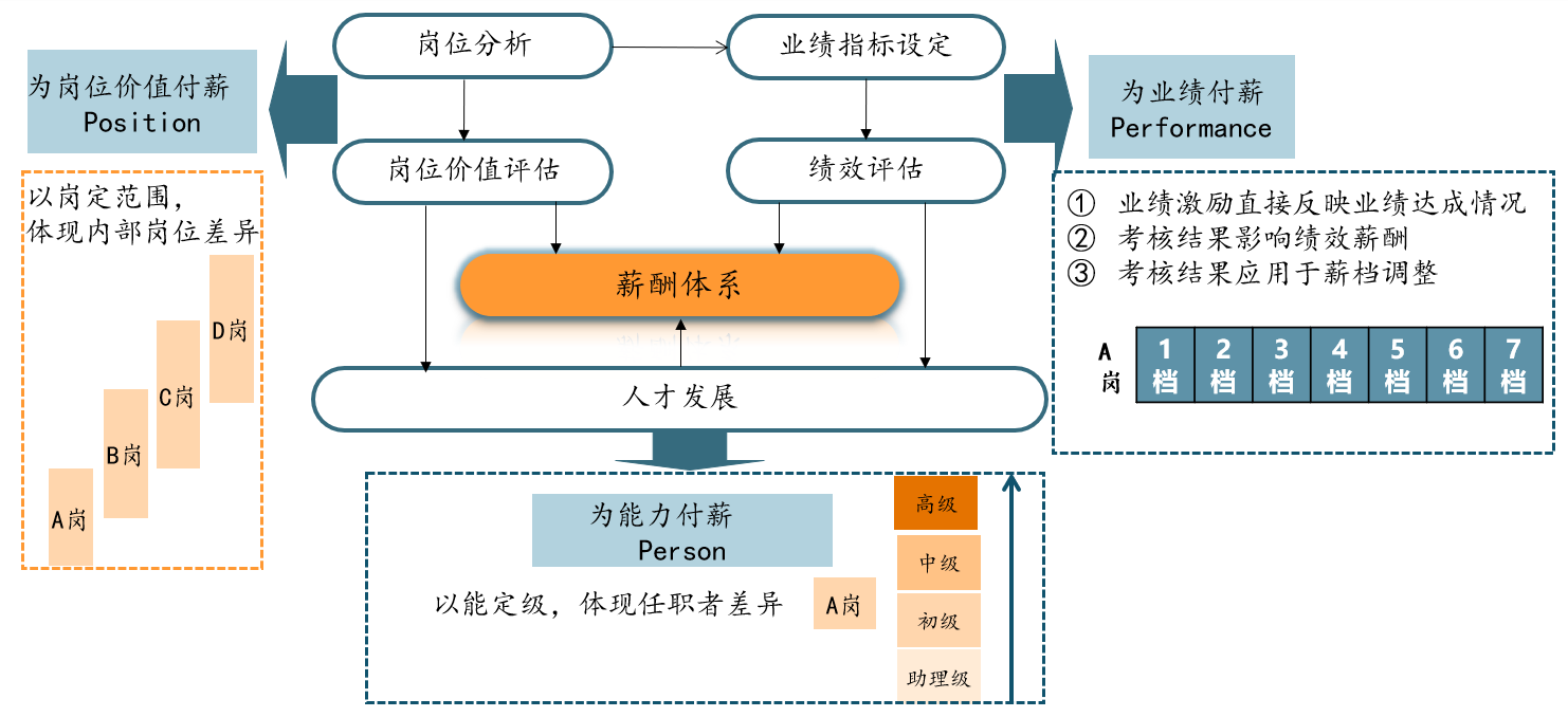 圖 4 “3P”付薪模型,中大咨詢整理 圖 4 “3P”付薪模型,中大咨詢整理