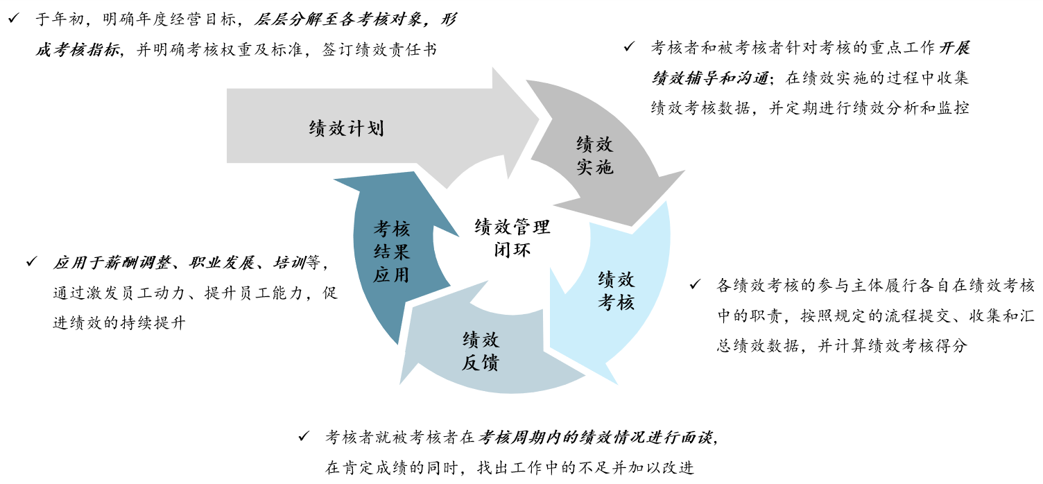 圖 5 績(jī)效管理“PDCA”循環(huán)模型,中大咨詢整理 圖 5 績(jī)效管理“PDCA”循環(huán)模型,中大咨詢整理