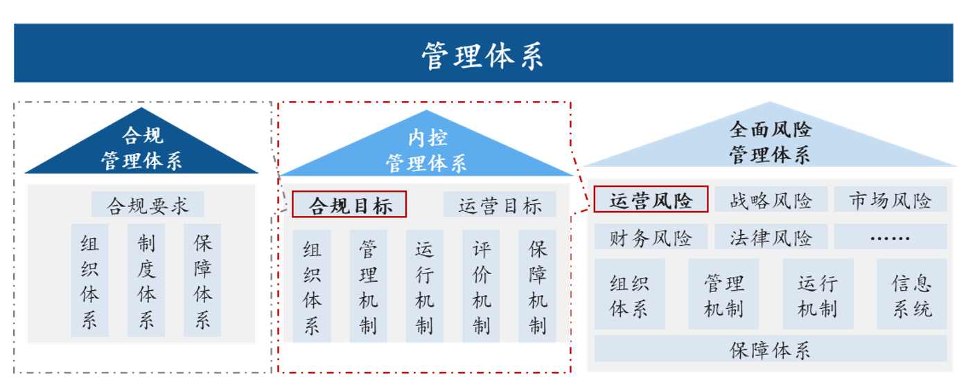 圖2 全面風(fēng)險管理體系框架，中大咨詢整理