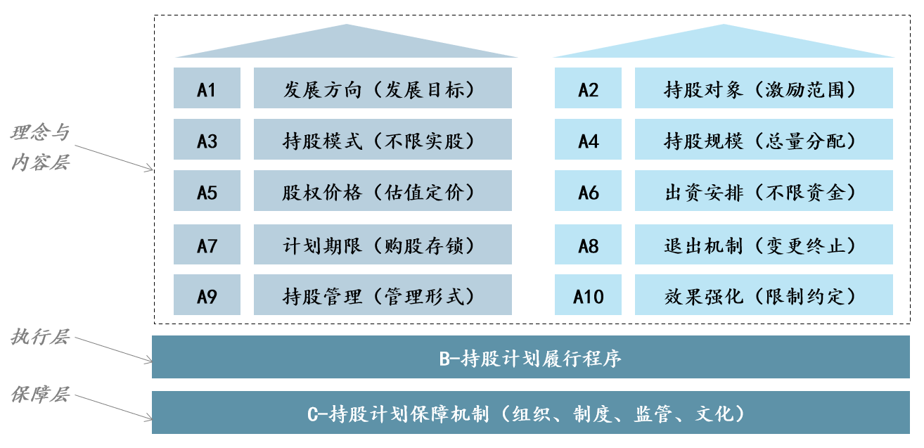 圖1 員工持股實施步驟，中大咨詢整理