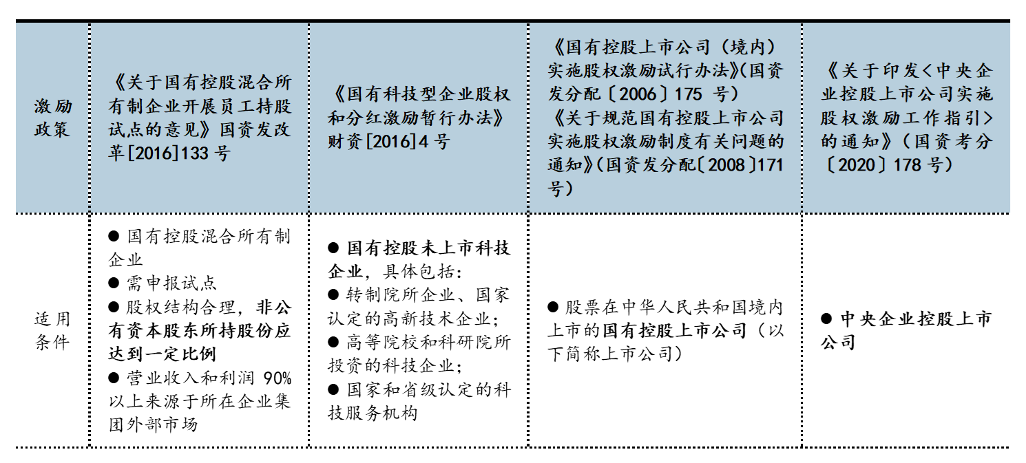 表1 股權激勵相關政策一覽，數(shù)據(jù)來源：公開資料整理