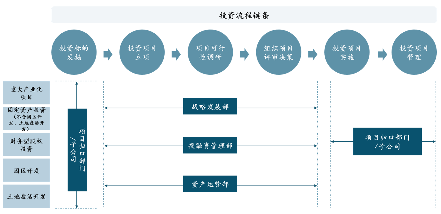圖 2 某產(chǎn)業(yè)投資集團(tuán)投資業(yè)務(wù)流程,中大咨詢整理 圖 2 某產(chǎn)業(yè)投資集團(tuán)投資業(yè)務(wù)流程,中大咨詢整理