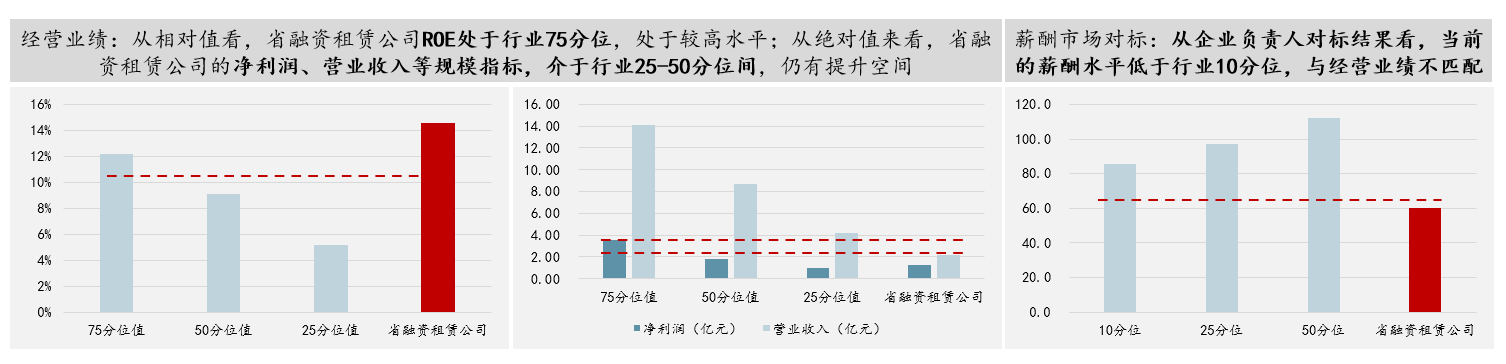 圖 2 “薪酬業(yè)績(jī)雙對(duì)標(biāo)”示例-融資租賃公司,數(shù)據(jù)來源:公開資料整理 圖 2 “薪酬業(yè)績(jī)雙對(duì)標(biāo)”示例-融資租賃公司,數(shù)據(jù)來源:公開資料整理