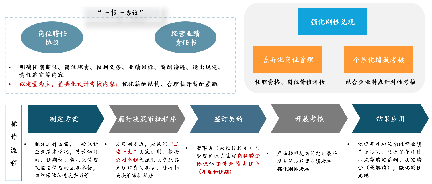 圖 1 任期制和契約化管理操作流程，中大咨詢整理