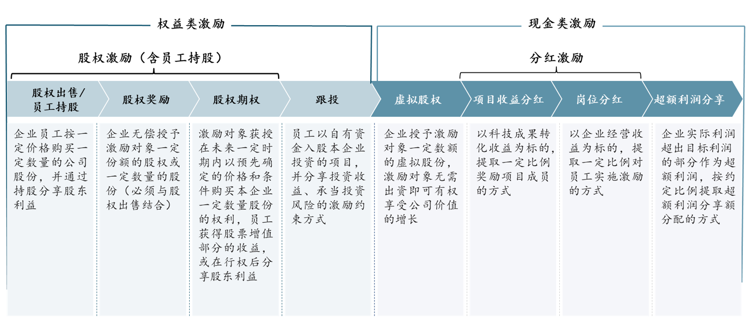 圖 4 中長期激勵方案示意，數(shù)據(jù)來源：公開資料整理
