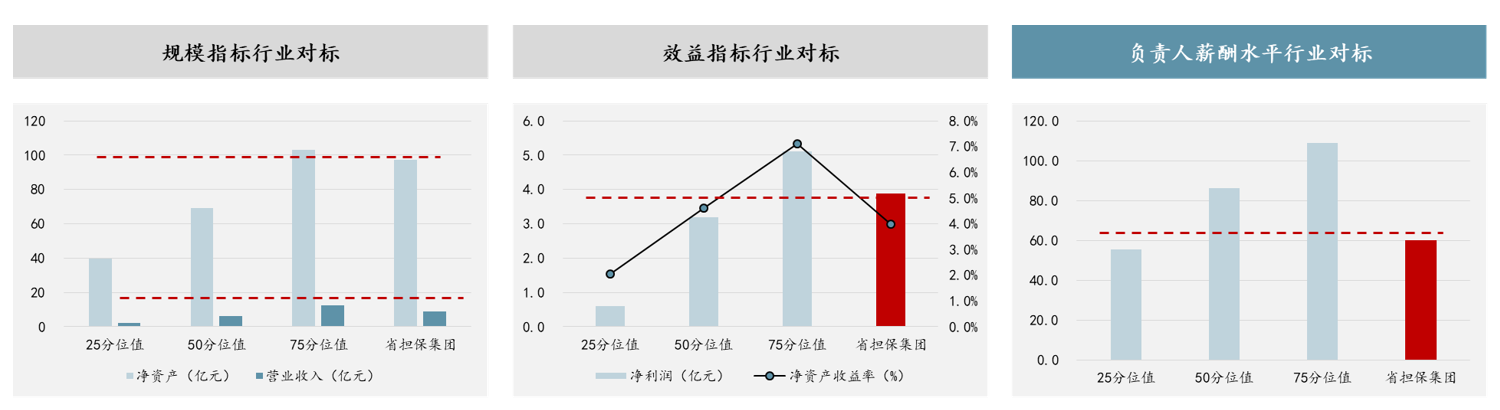 圖 3 “薪酬業(yè)績(jī)雙對(duì)標(biāo)”示例-融資擔(dān)保公司,數(shù)據(jù)來源:公開資料整理 圖 3 “薪酬業(yè)績(jī)雙對(duì)標(biāo)”示例-融資擔(dān)保公司,數(shù)據(jù)來源:公開資料整理