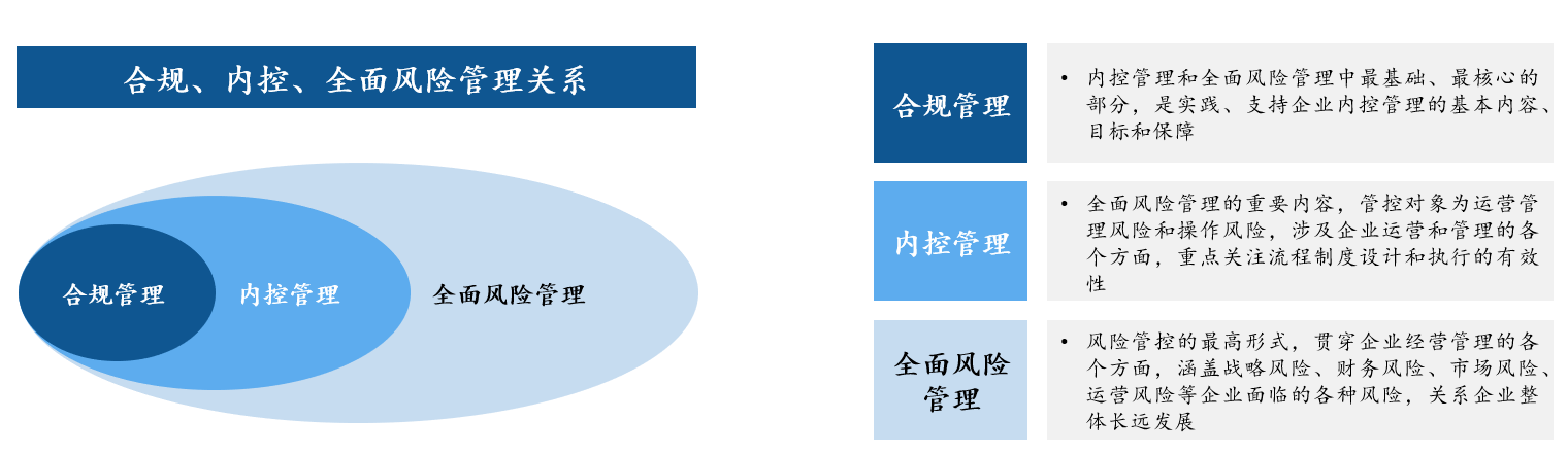 圖1， 合規(guī)、內(nèi)控、全面風(fēng)險管理關(guān)系示意圖，中大咨詢整理