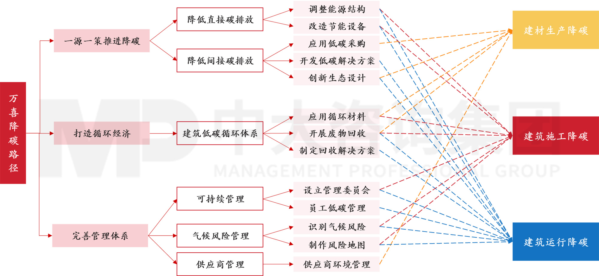 圖1 萬喜節(jié)能降碳推進路線,數(shù)據(jù)來源:萬喜可持續(xù)發(fā)展報告,中大咨詢整理 圖1 萬喜節(jié)能降碳推進路線,數(shù)據(jù)來源:萬喜可持續(xù)發(fā)展報告,中大咨詢整理