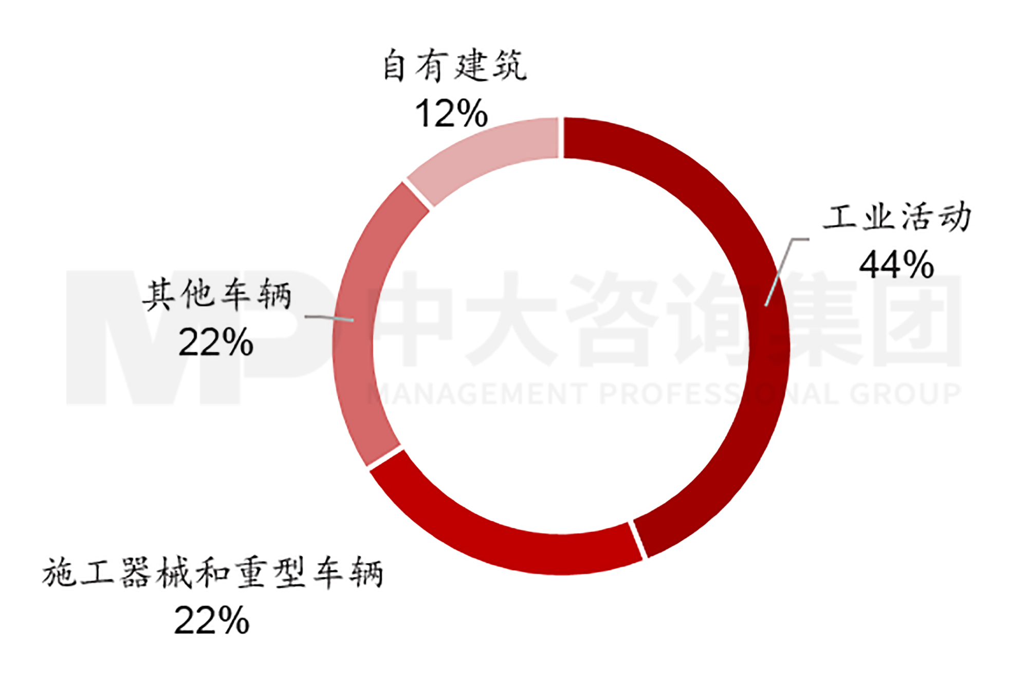 圖2 2021年萬喜直接碳排放結(jié)構 數(shù)據(jù)來源:萬喜2021年年報,中大咨詢整理 圖2 2021年萬喜直接碳排放結(jié)構 數(shù)據(jù)來源:萬喜2021年年報,中大咨詢整理