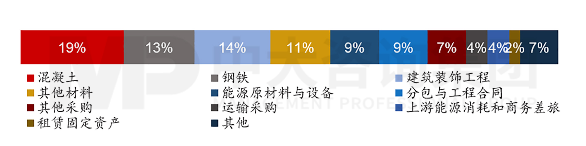 圖3 2021年萬喜上游間接碳排放結(jié)構,數(shù)據(jù)來源:萬喜2021年年報,中大咨詢整理 圖3 2021年萬喜上游間接碳排放結(jié)構,數(shù)據(jù)來源:萬喜2021年年報,中大咨詢整理