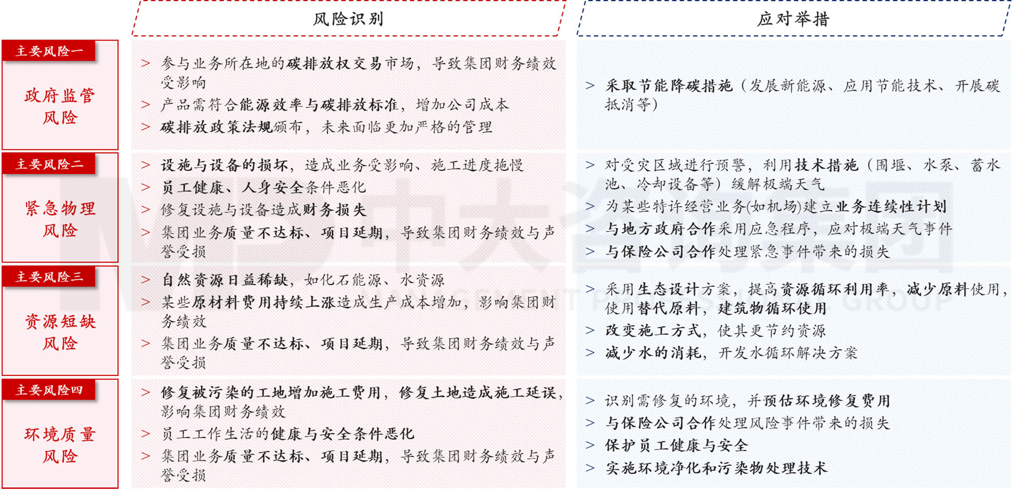 圖6 萬喜氣候風險地圖 數(shù)據(jù)來源:萬喜年報,中大咨詢整理 圖6 萬喜氣候風險地圖 數(shù)據(jù)來源:萬喜年報,中大咨詢整理