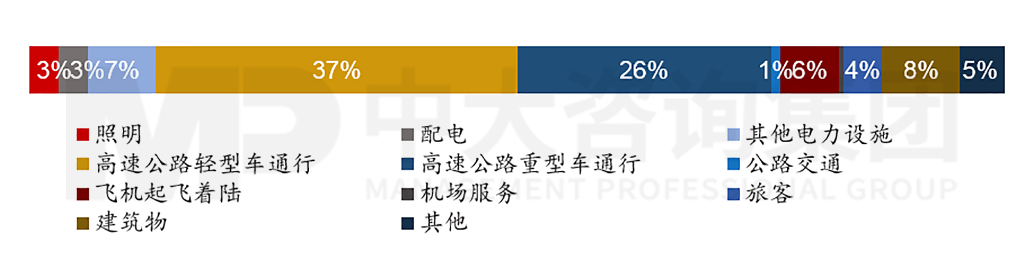 圖4 2021年萬喜下游間接碳排放結(jié)構 數(shù)據(jù)來源:萬喜2021年年報,中大咨詢整理 圖4 2021年萬喜下游間接碳排放結(jié)構 數(shù)據(jù)來源:萬喜2021年年報,中大咨詢整理