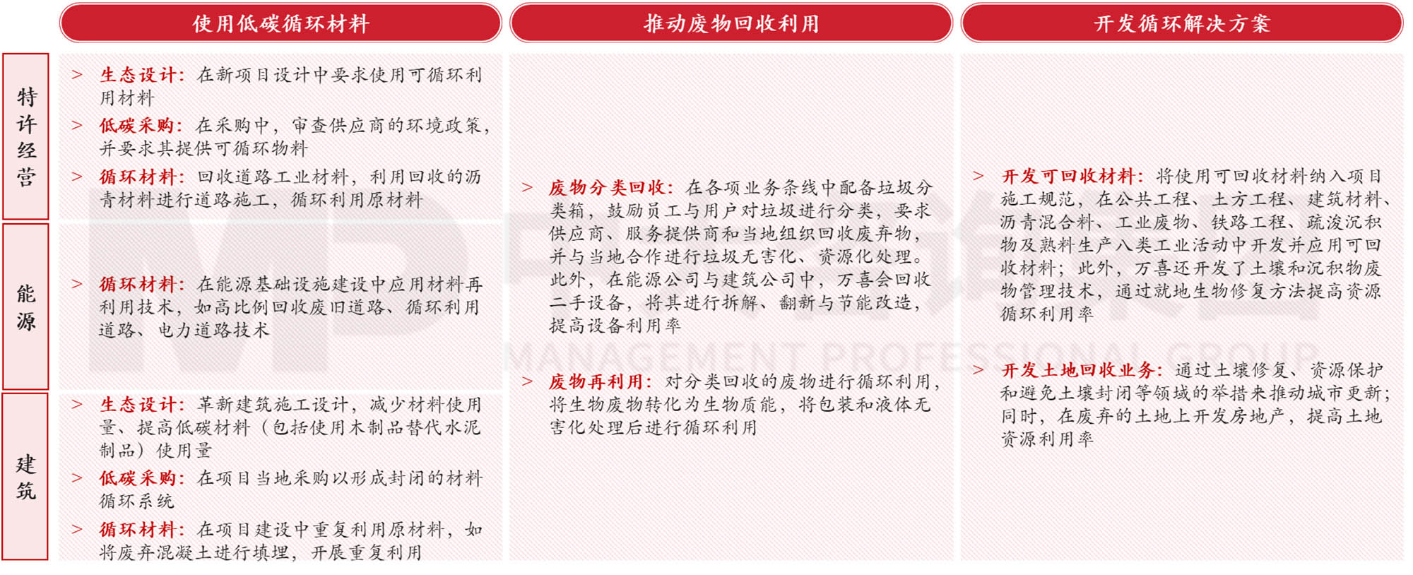 圖5 萬喜循環(huán)經(jīng)濟體系 數(shù)據(jù)來源:萬喜年報,中大咨詢整理 圖5 萬喜循環(huán)經(jīng)濟體系 數(shù)據(jù)來源:萬喜年報,中大咨詢整理
