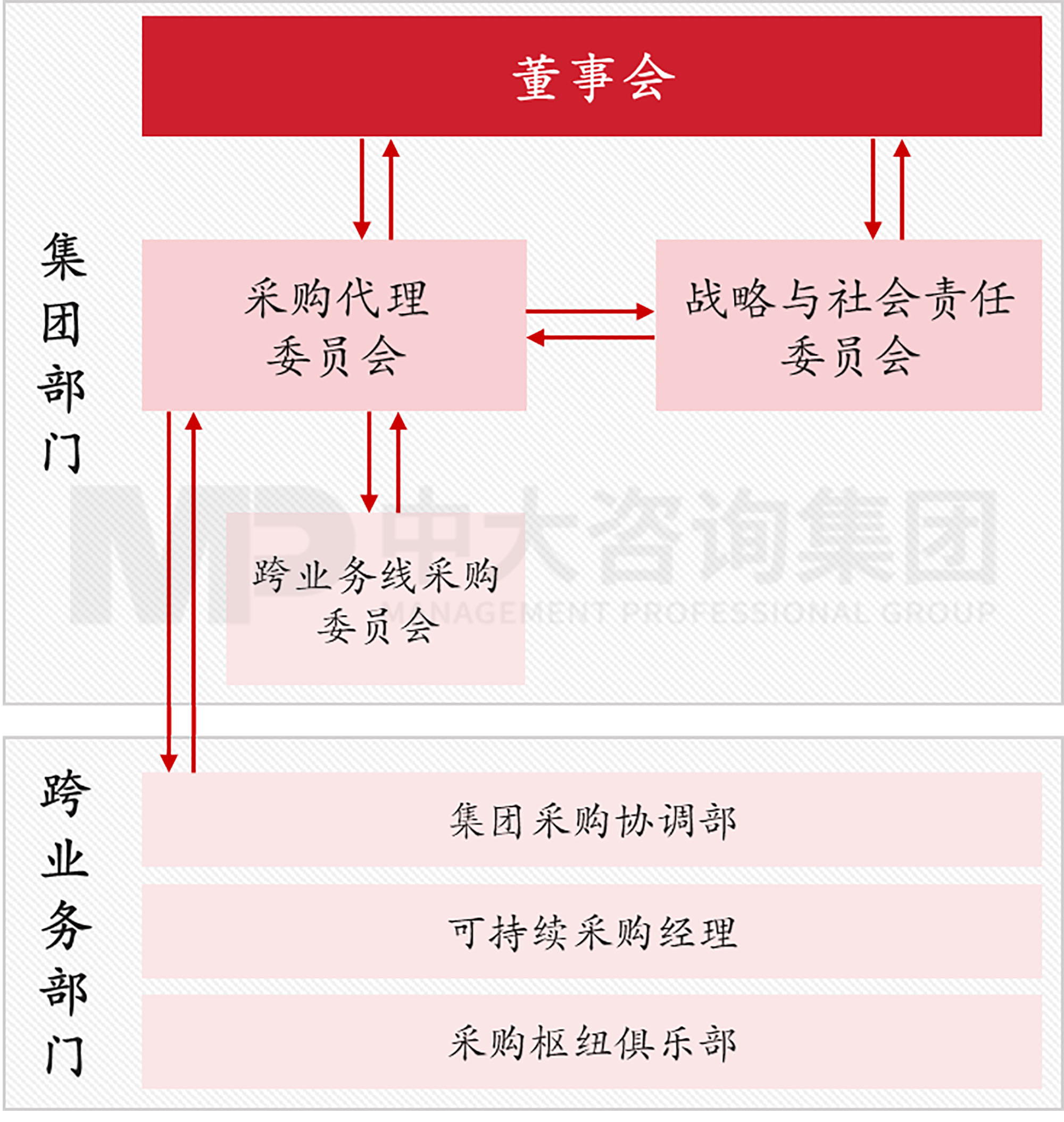 圖7 萬喜采購管理架構 數(shù)據(jù)來源:萬喜年報,中大咨詢整理 圖7 萬喜采購管理架構 數(shù)據(jù)來源:萬喜年報,中大咨詢整理