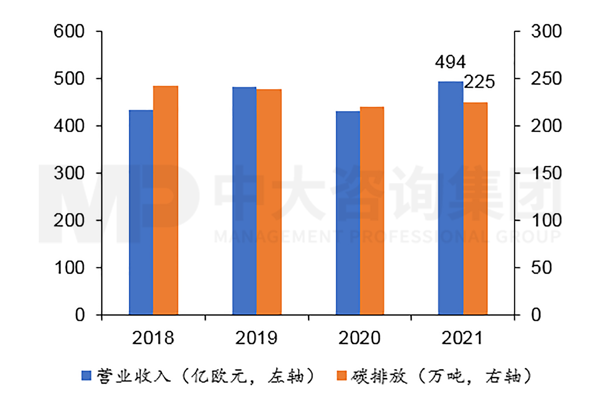 圖8 萬喜營業(yè)收入與碳排放走勢 數(shù)據(jù)來源:萬喜年報,中大咨詢整理 圖8 萬喜營業(yè)收入與碳排放走勢 數(shù)據(jù)來源:萬喜年報,中大咨詢整理