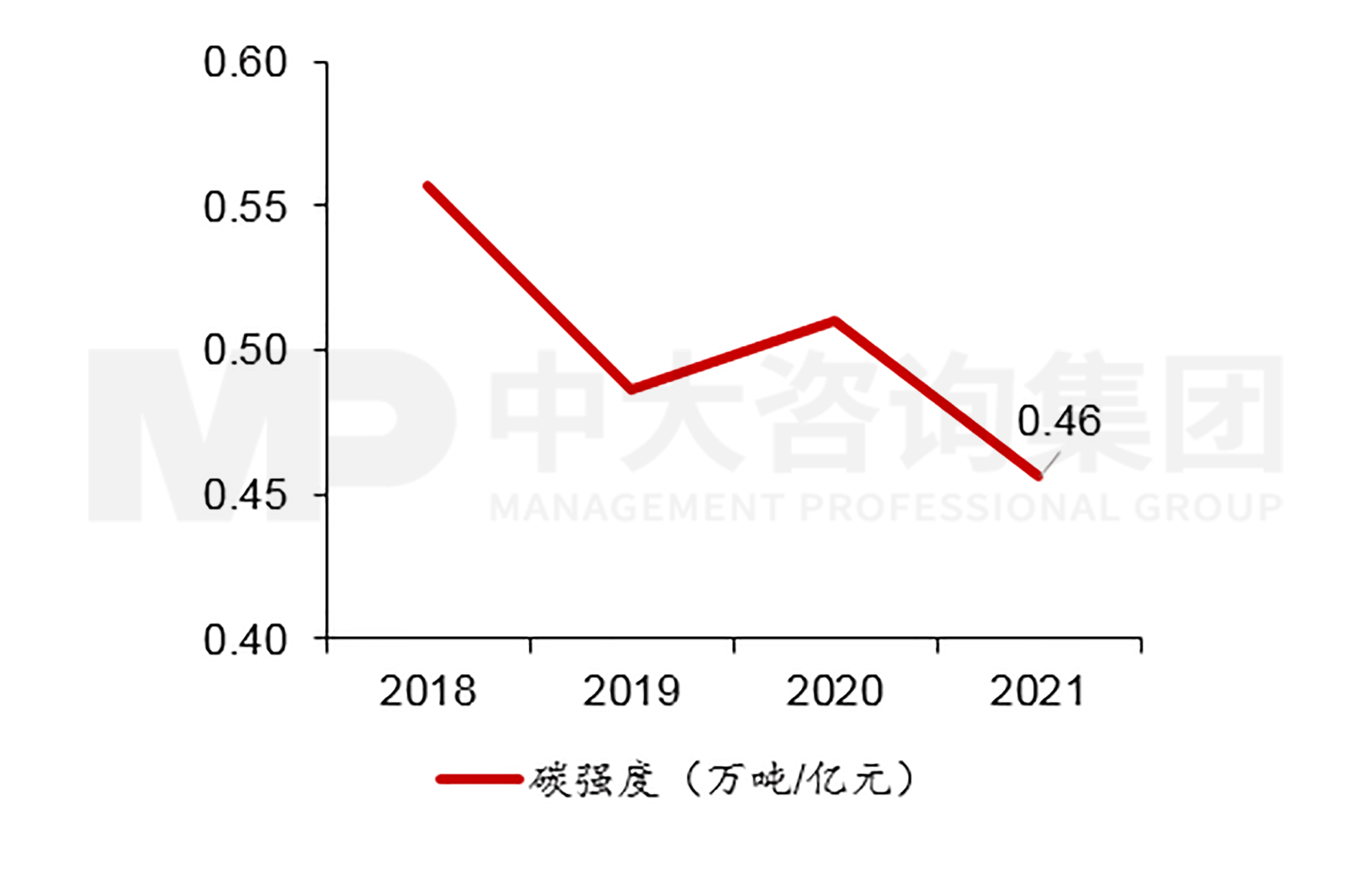 圖9 2018至2021年萬喜碳強度 數(shù)據(jù)來源:萬喜年報,中大咨詢整理 圖9 2018至2021年萬喜碳強度 數(shù)據(jù)來源:萬喜年報,中大咨詢整理
