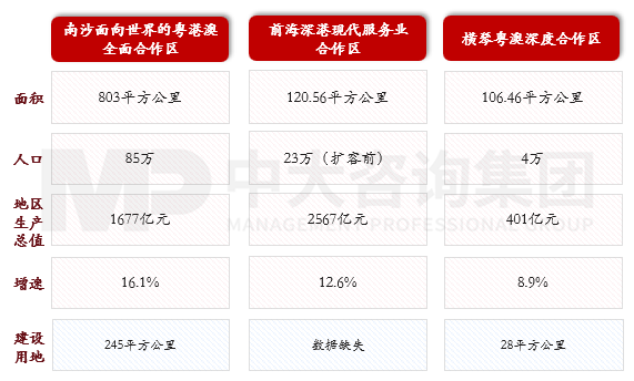 圖2 南沙前海橫琴基本情況對(duì)比，資料來(lái)源：南沙區(qū)人民政府、前海管理局、橫琴粵澳深度合作區(qū)官網(wǎng)