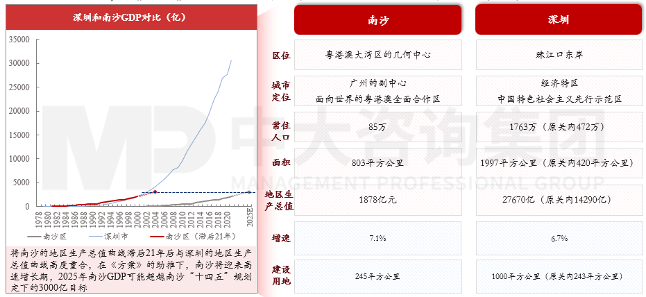 圖3 南沙和深圳基本情況對(duì)比，資料來(lái)源：南沙區(qū)人民政府、深圳市人民政府、中國(guó)雄安官網(wǎng)