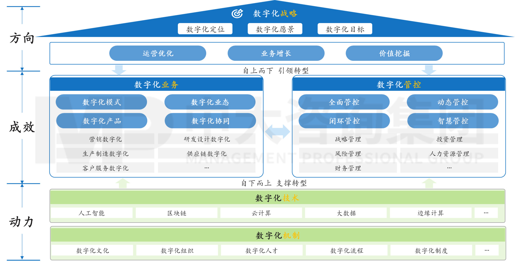 圖 1 企業(yè)數(shù)字化轉(zhuǎn)型關(guān)鍵要素模型，中大咨詢整理