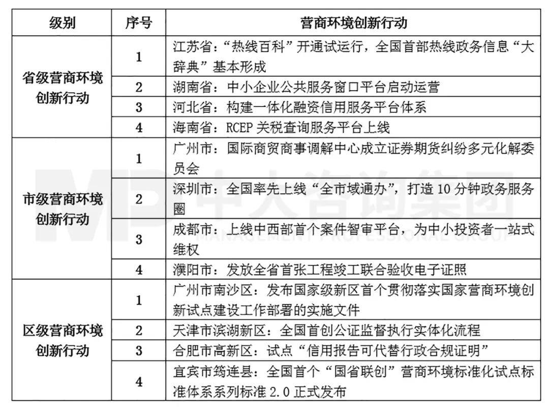 表1 2022年5月營商環(huán)境前沿創(chuàng)新行動內(nèi)容 表1 2022年5月營商環(huán)境前沿創(chuàng)新行動內(nèi)容