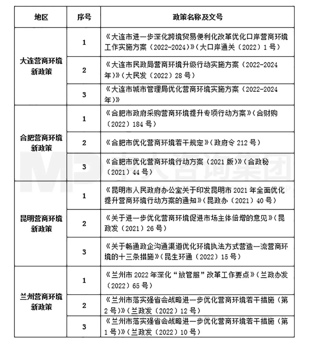 表2 2022年5月大連、合肥、昆明、蘭州營商環(huán)境最新政策整理 表2 2022年5月大連、合肥、昆明、蘭州營商環(huán)境最新政策整理