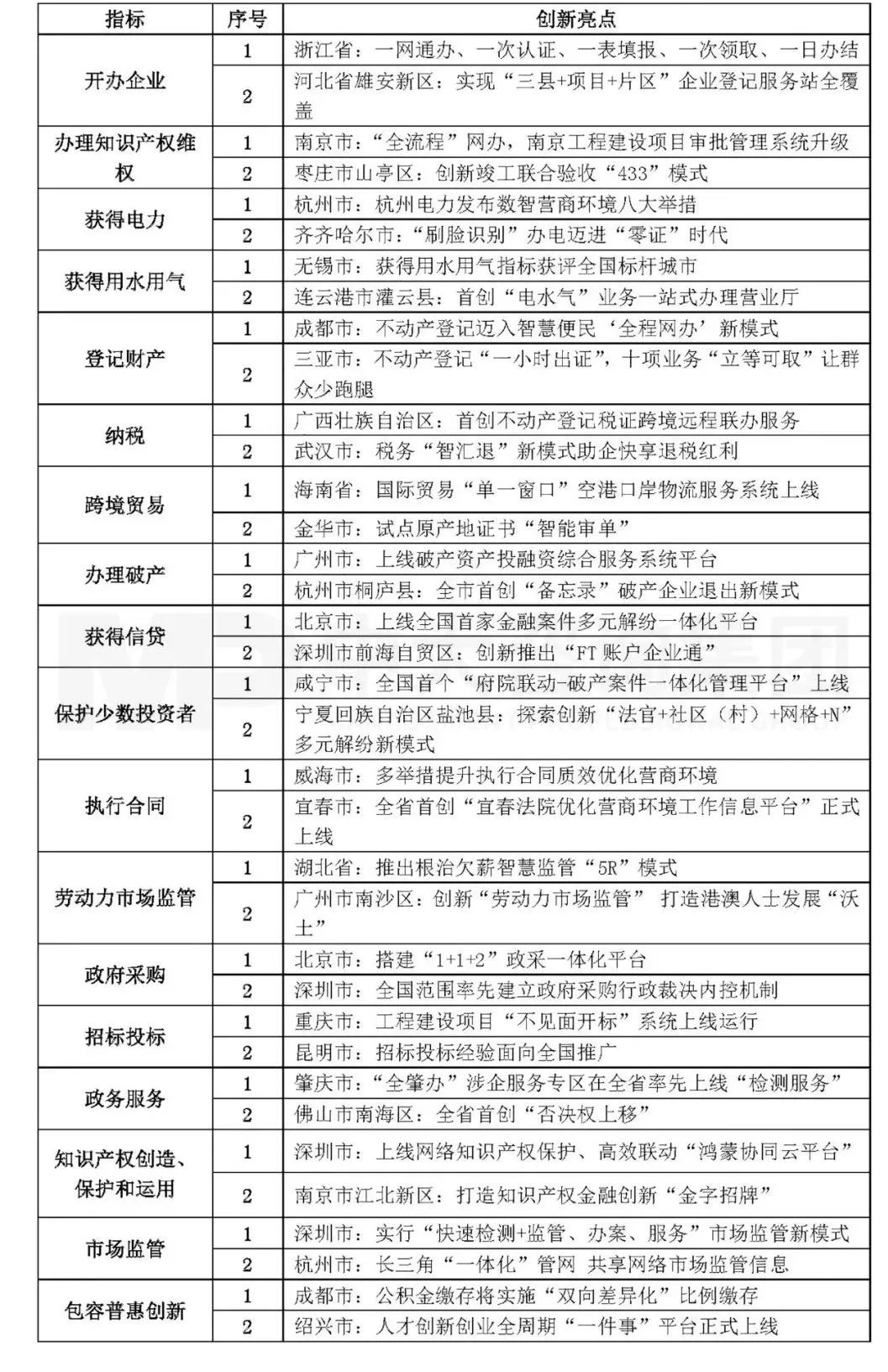 表3 營商環(huán)境創(chuàng)新亮點 表3 營商環(huán)境創(chuàng)新亮點