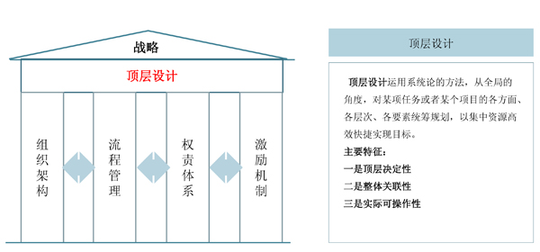 頂層設(shè)計梳理與優(yōu)化 頂層設(shè)計梳理與優(yōu)化
