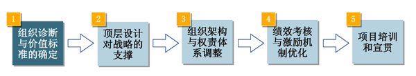 頂層設(shè)計梳理與優(yōu)化 頂層設(shè)計梳理與優(yōu)化