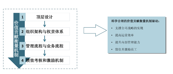 頂層設(shè)計梳理與優(yōu)化 頂層設(shè)計梳理與優(yōu)化