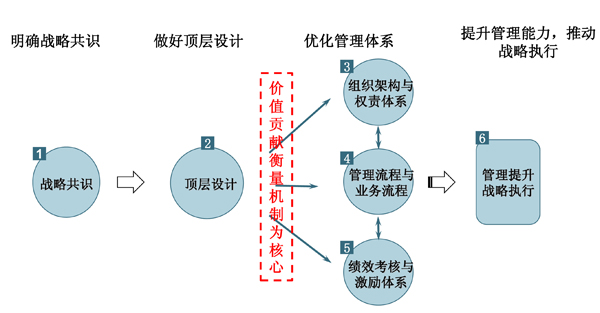 頂層設(shè)計梳理與優(yōu)化 頂層設(shè)計梳理與優(yōu)化