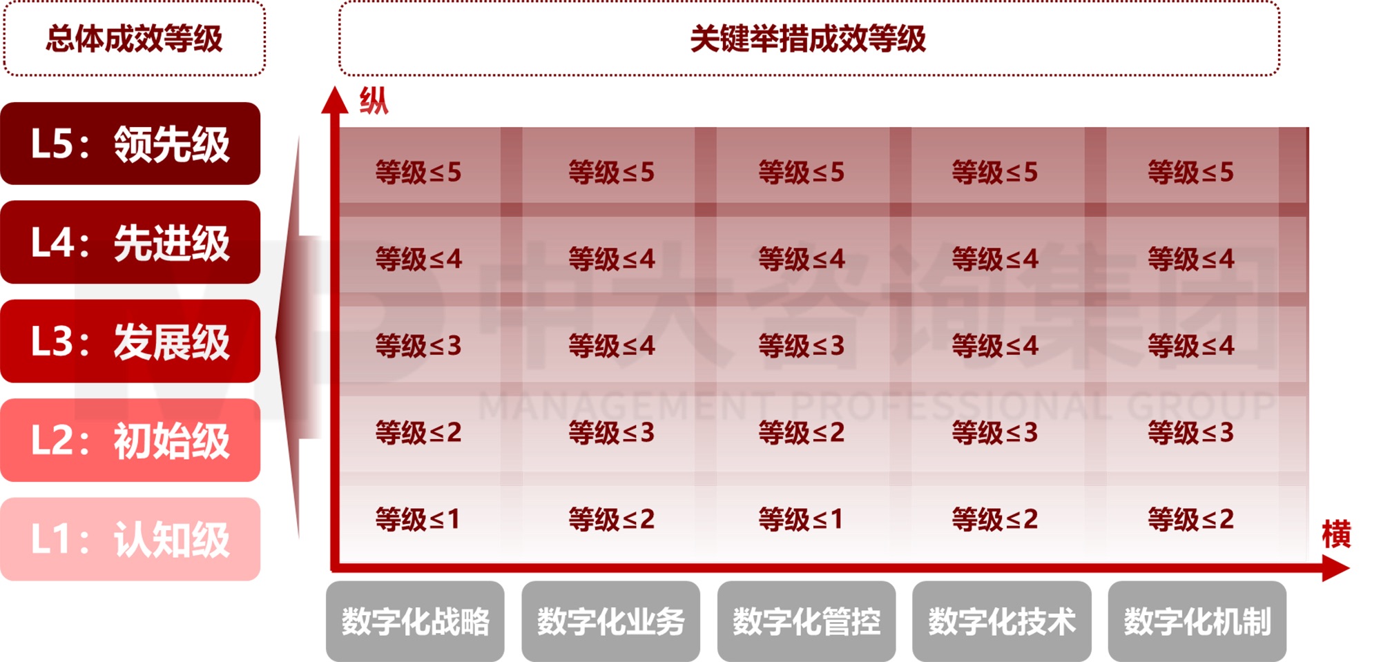 圖 2 國有企業(yè)數(shù)字化轉(zhuǎn)型關(guān)鍵舉措成效評估等級體系 圖 2 國有企業(yè)數(shù)字化轉(zhuǎn)型關(guān)鍵舉措成效評估等級體系