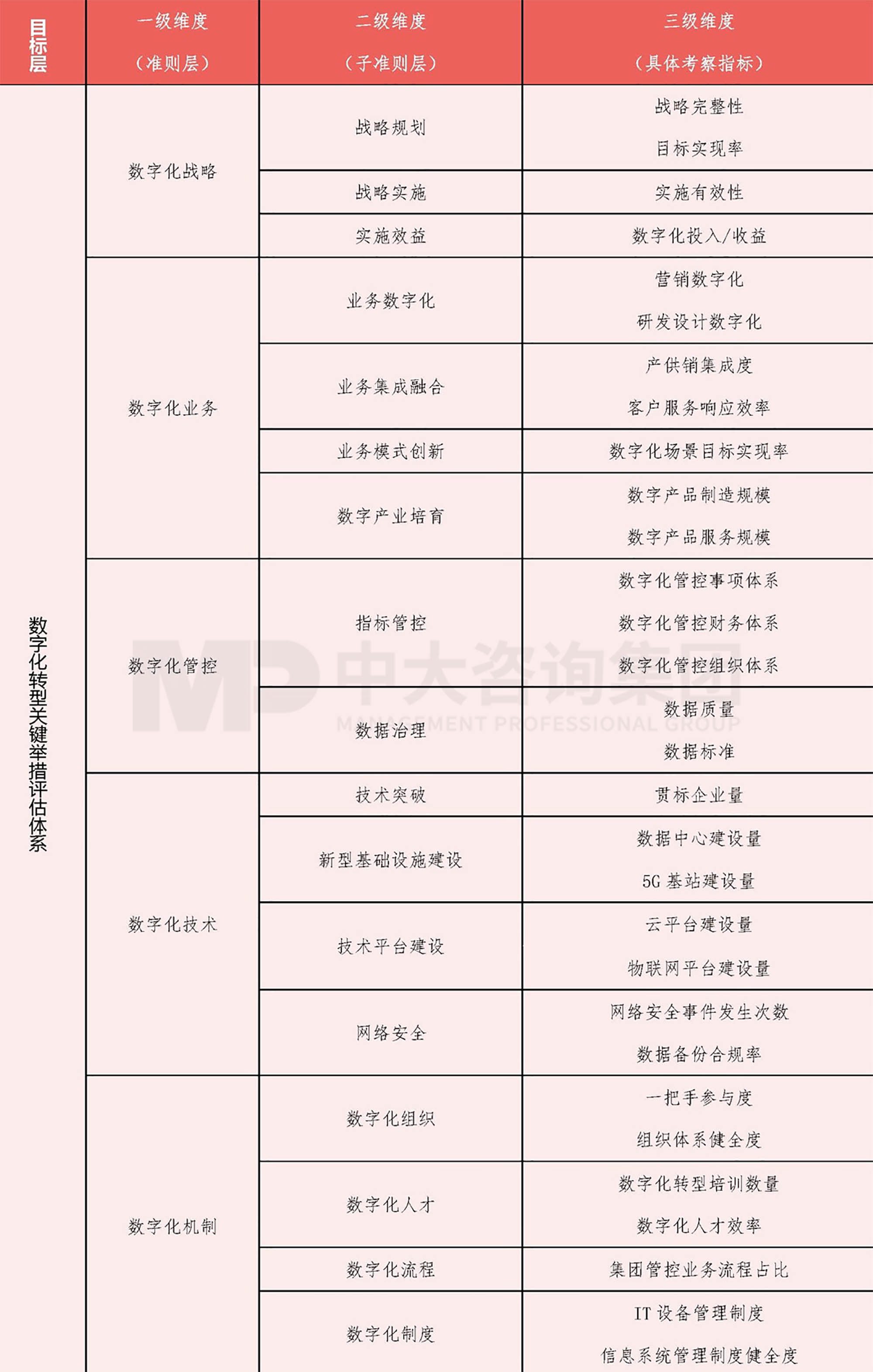 國有企業(yè)數(shù)字化轉(zhuǎn)型舉措和模式探討(三)| 關(guān)鍵舉措成效評估方法 國有企業(yè)數(shù)字化轉(zhuǎn)型舉措和模式探討(三)| 關(guān)鍵舉措成效評估方法