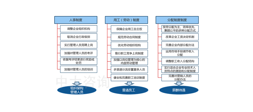 三項(xiàng)制度改革內(nèi)容,人事制度內(nèi)容,勞動(dòng)制度內(nèi)容,分配制度內(nèi)容 三項(xiàng)制度改革內(nèi)容,人事制度內(nèi)容,勞動(dòng)制度內(nèi)容,分配制度內(nèi)容