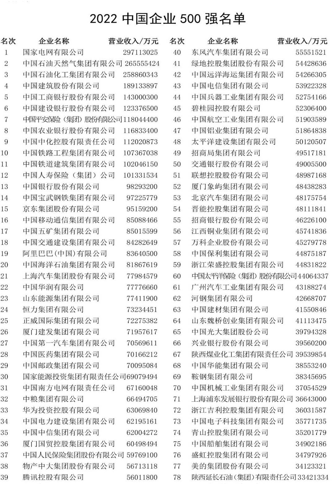 2022中國(guó)企業(yè)500強(qiáng)榜單發(fā)布!熱烈慶祝中大咨詢70多家客戶入選前100! 2022中國(guó)企業(yè)500強(qiáng)榜單發(fā)布!熱烈慶祝中大咨詢70多家客戶入選前100!