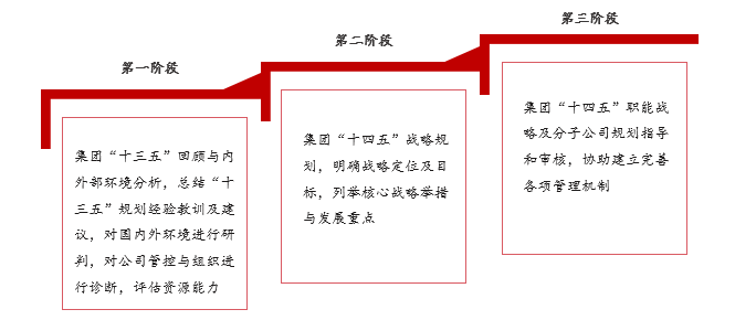 某全球領(lǐng)先工程裝備企業(yè)戰(zhàn)略規(guī)劃項(xiàng)目