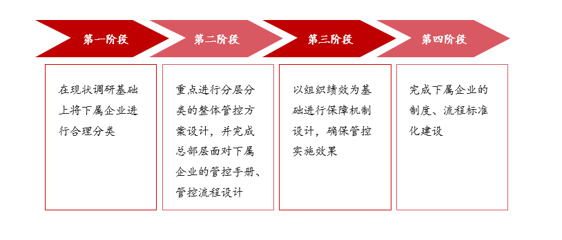 某軌道交通裝備央企集團(tuán)管控項(xiàng)目 某軌道交通裝備央企集團(tuán)管控項(xiàng)目