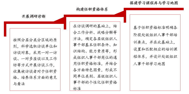 某大型石油能源集團(tuán)公司下屬市級公司構(gòu)建基于任職資格的組織人事干部精準(zhǔn)培訓(xùn)體系項目