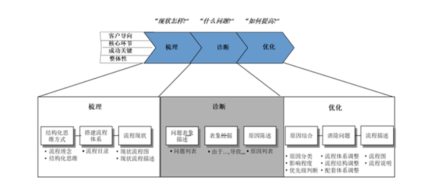 某傳統(tǒng)冶金能源企業(yè)流程體系建設項目