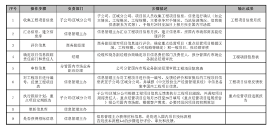 某傳統(tǒng)冶金能源企業(yè)流程體系建設項目
