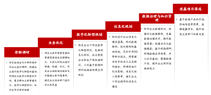 某航空裝備綜合型創(chuàng)新企業(yè)數(shù)字化轉(zhuǎn)型項目 某航空裝備綜合型創(chuàng)新企業(yè)數(shù)字化轉(zhuǎn)型項目