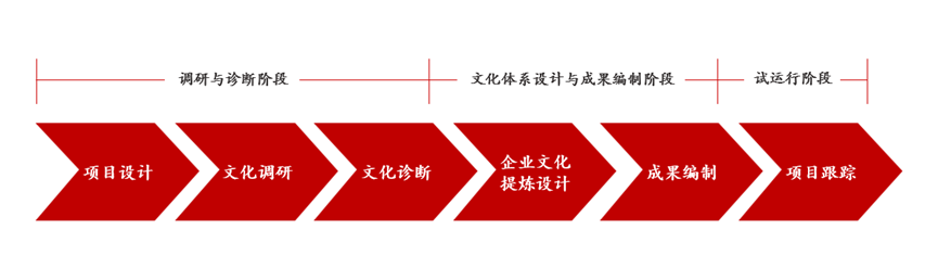 某全球領先機場文化建設案例