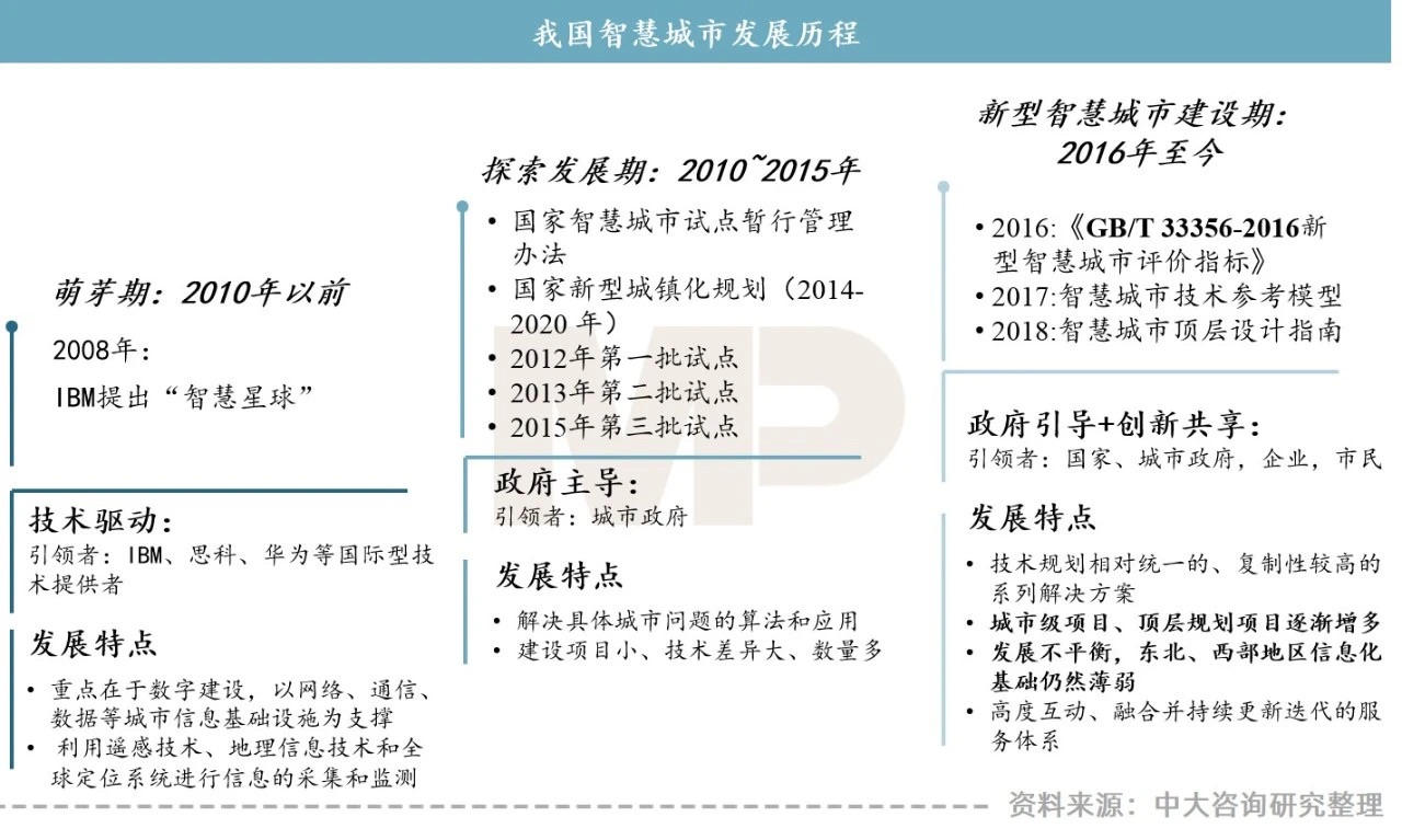 “智慧城市建設(shè)新機(jī)遇”——地方城投如何把握? “智慧城市建設(shè)新機(jī)遇”——地方城投如何把握?